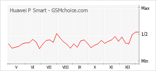 Grafico di modifiche della popolarità del telefono cellulare Huawei P Smart