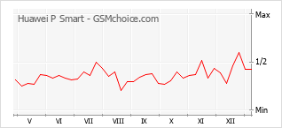 Populariteit van de telefoon: diagram Huawei P Smart