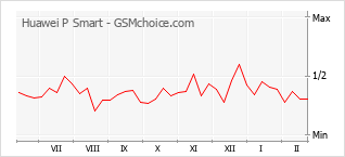 Диаграмма изменений популярности телефона Huawei P Smart
