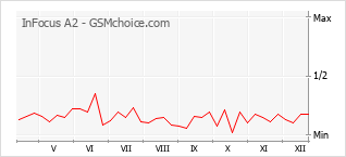 Popularity chart of InFocus A2