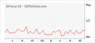Gráfico de los cambios de popularidad InFocus A2