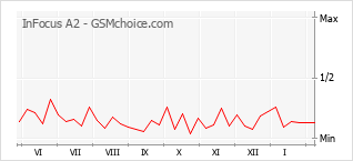 手机声望改变图表 InFocus A2