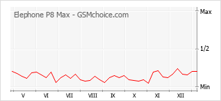 Grafico di modifiche della popolarità del telefono cellulare Elephone P8 Max