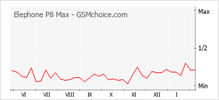 Populariteit van de telefoon: diagram Elephone P8 Max