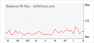 Traçar mudanças de populariedade do telemóvel Elephone P8 Max