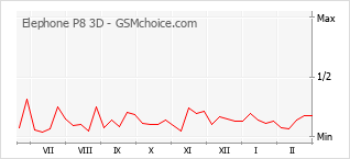 Gráfico de los cambios de popularidad Elephone P8 3D