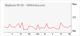 Grafico di modifiche della popolarità del telefono cellulare Elephone P8 3D