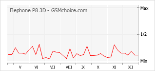 Populariteit van de telefoon: diagram Elephone P8 3D