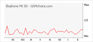 Traçar mudanças de populariedade do telemóvel Elephone P8 3D