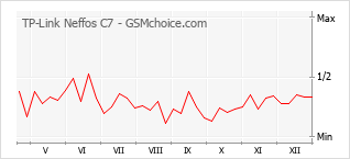 Diagramm der Poplularitätveränderungen von TP-Link Neffos C7