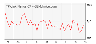 Popularity chart of TP-Link Neffos C7