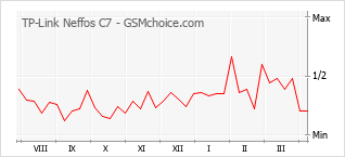 Le graphique de popularité de TP-Link Neffos C7