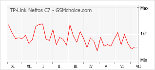 Grafico di modifiche della popolarità del telefono cellulare TP-Link Neffos C7
