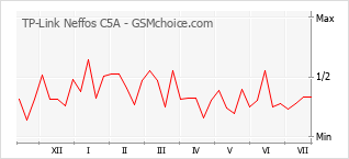 Gráfico de los cambios de popularidad TP-Link Neffos C5A