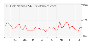 Le graphique de popularité de TP-Link Neffos C5A