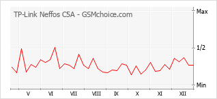 Grafico di modifiche della popolarità del telefono cellulare TP-Link Neffos C5A