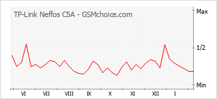 Диаграмма изменений популярности телефона TP-Link Neffos C5A