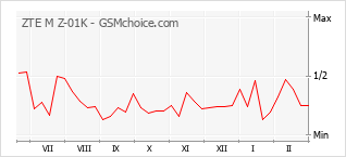Diagramm der Poplularitätveränderungen von ZTE M Z-01K