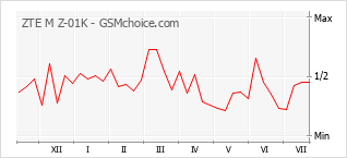 Popularity chart of ZTE M Z-01K