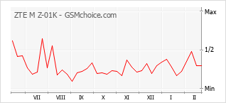 Grafico di modifiche della popolarità del telefono cellulare ZTE M Z-01K