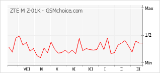 Populariteit van de telefoon: diagram ZTE M Z-01K