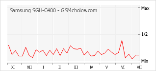 Popularity chart of Samsung SGH-C400