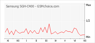 Gráfico de los cambios de popularidad Samsung SGH-C400