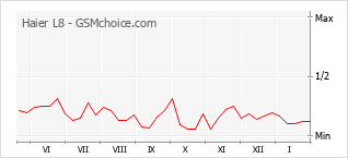 Diagramm der Poplularitätveränderungen von Haier L8