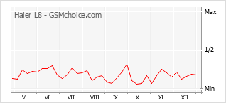 Le graphique de popularité de Haier L8