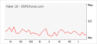 Populariteit van de telefoon: diagram Haier L8