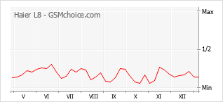 Traçar mudanças de populariedade do telemóvel Haier L8