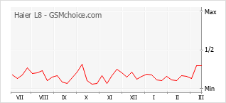 Диаграмма изменений популярности телефона Haier L8