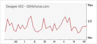 Popularity chart of Doogee X53