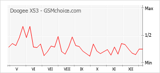 Gráfico de los cambios de popularidad Doogee X53