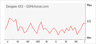 Le graphique de popularité de Doogee X53