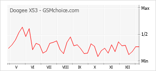 Populariteit van de telefoon: diagram Doogee X53