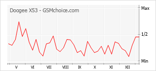 Диаграмма изменений популярности телефона Doogee X53