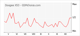 手机声望改变图表 Doogee X53