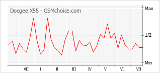 Popularity chart of Doogee X55