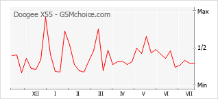Le graphique de popularité de Doogee X55