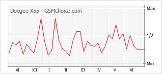 Grafico di modifiche della popolarità del telefono cellulare Doogee X55