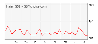 Grafico di modifiche della popolarità del telefono cellulare Haier G51