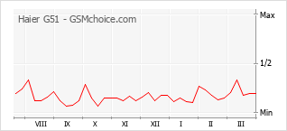 Populariteit van de telefoon: diagram Haier G51