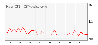 Диаграмма изменений популярности телефона Haier G51