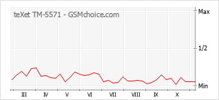 Gráfico de los cambios de popularidad teXet TM-5571