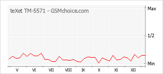 Grafico di modifiche della popolarità del telefono cellulare teXet TM-5571