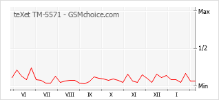 Диаграмма изменений популярности телефона teXet TM-5571