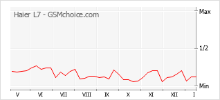 Diagramm der Poplularitätveränderungen von Haier L7