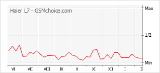 Gráfico de los cambios de popularidad Haier L7