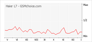 Populariteit van de telefoon: diagram Haier L7